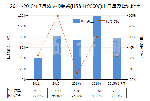 2011-2015年7月熱交換裝置(HS84195000)出口量及增速統(tǒng)計(jì)